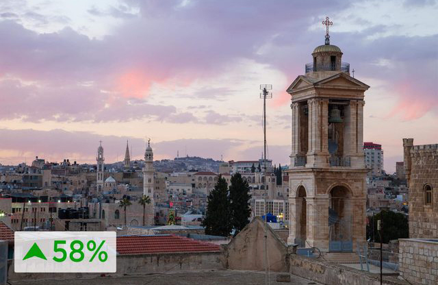Palestinian territories – up 58 percent