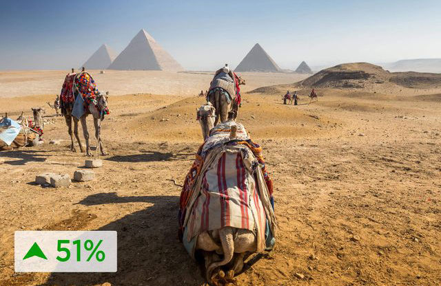 Egypt – up 51 percent