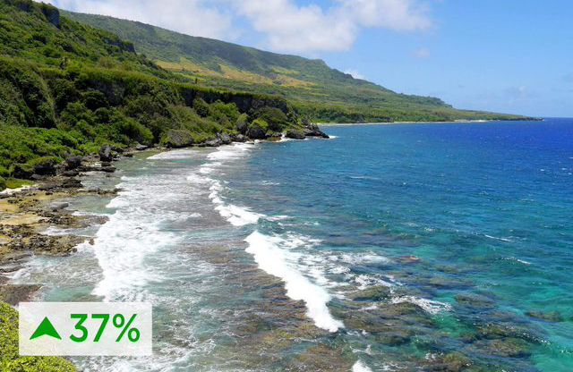 Northern Mariana Islands – up 37 percent