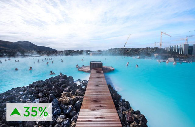 Iceland – up 35 percent