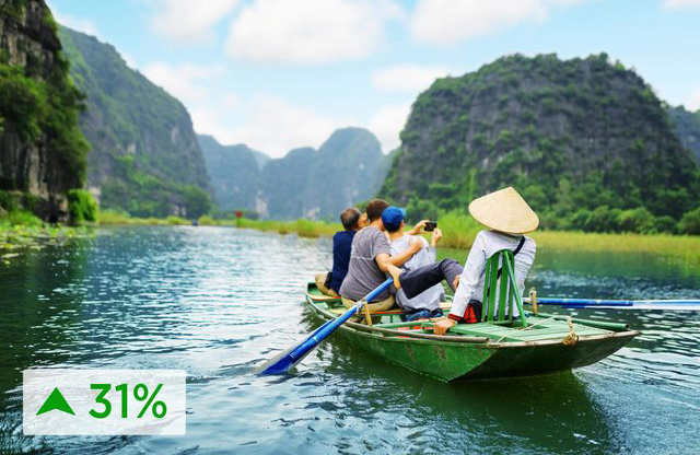 Vietnam – up 31 percent