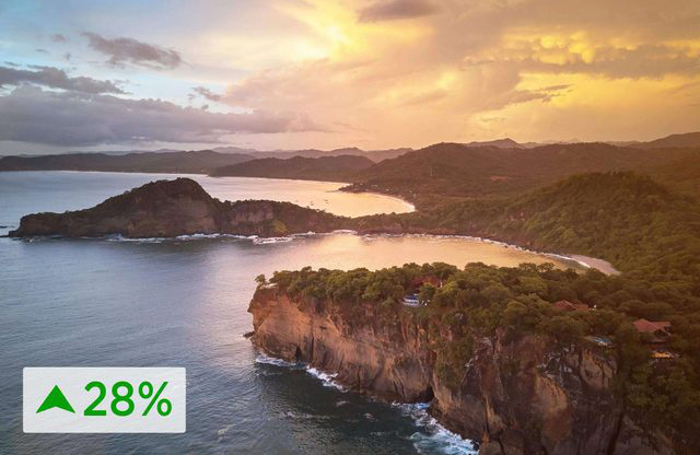 Nicaragua – up 28 percent