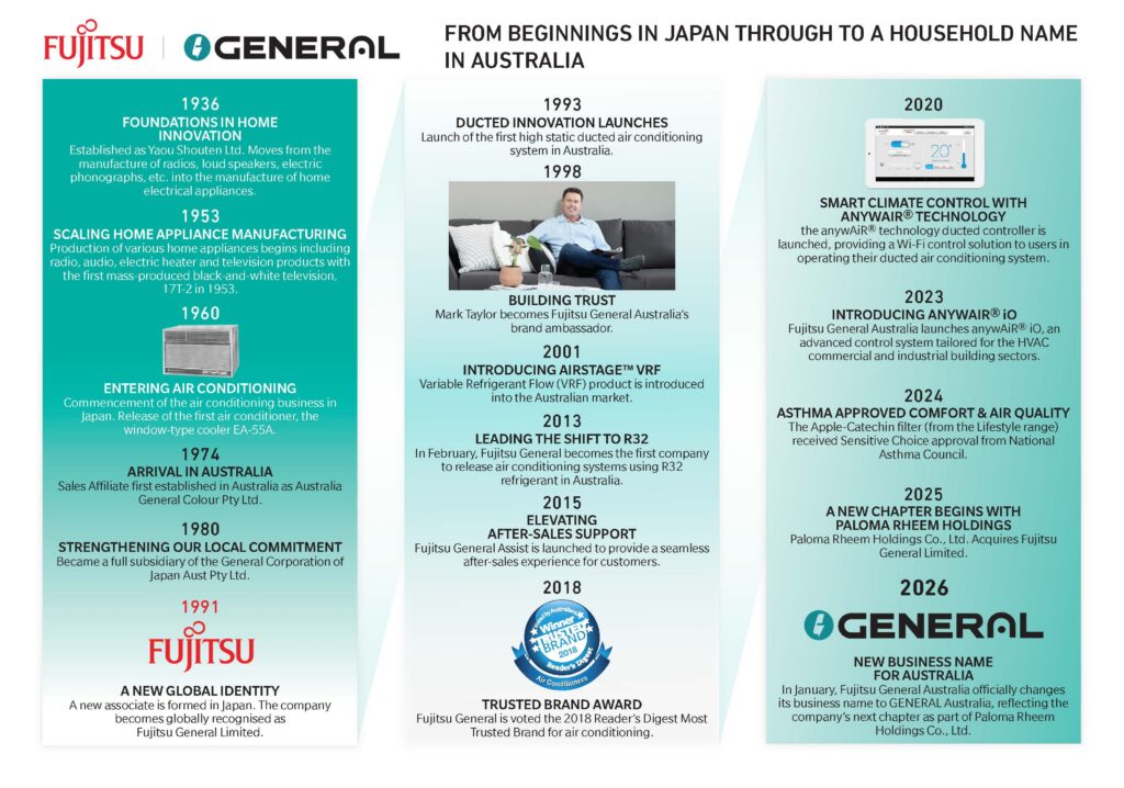 GENERAL (formerly Fujitsu General) history timeline